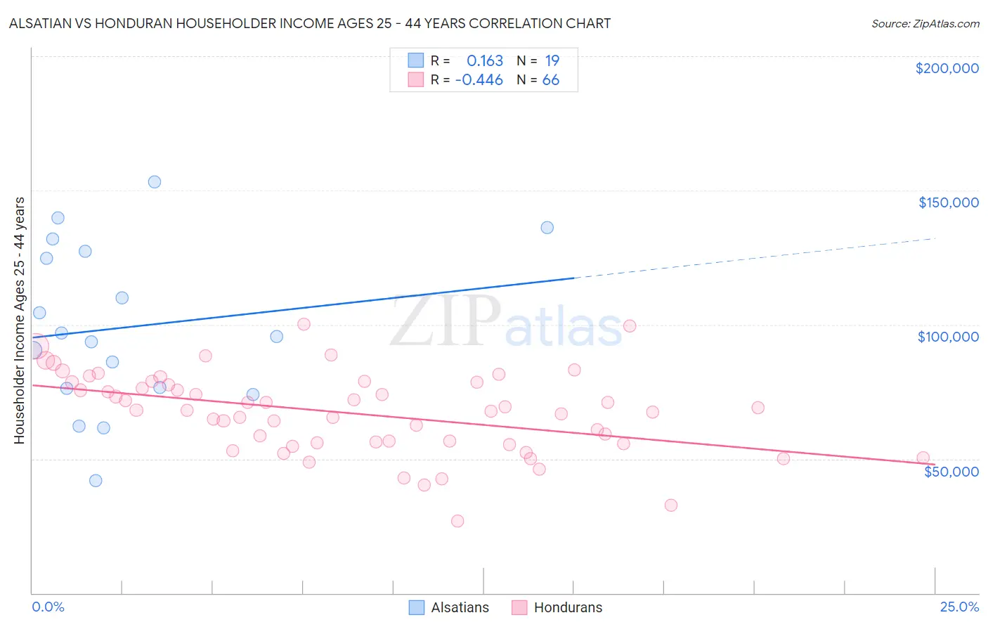 Alsatian vs Honduran Householder Income Ages 25 - 44 years