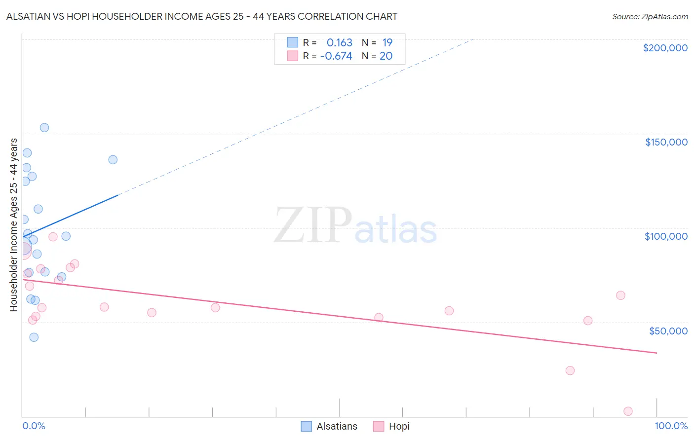 Alsatian vs Hopi Householder Income Ages 25 - 44 years
