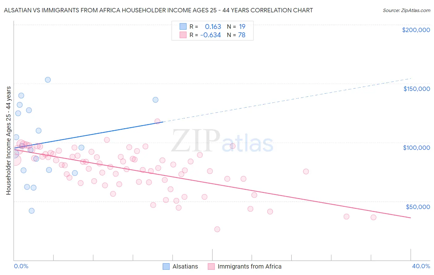 Alsatian vs Immigrants from Africa Householder Income Ages 25 - 44 years