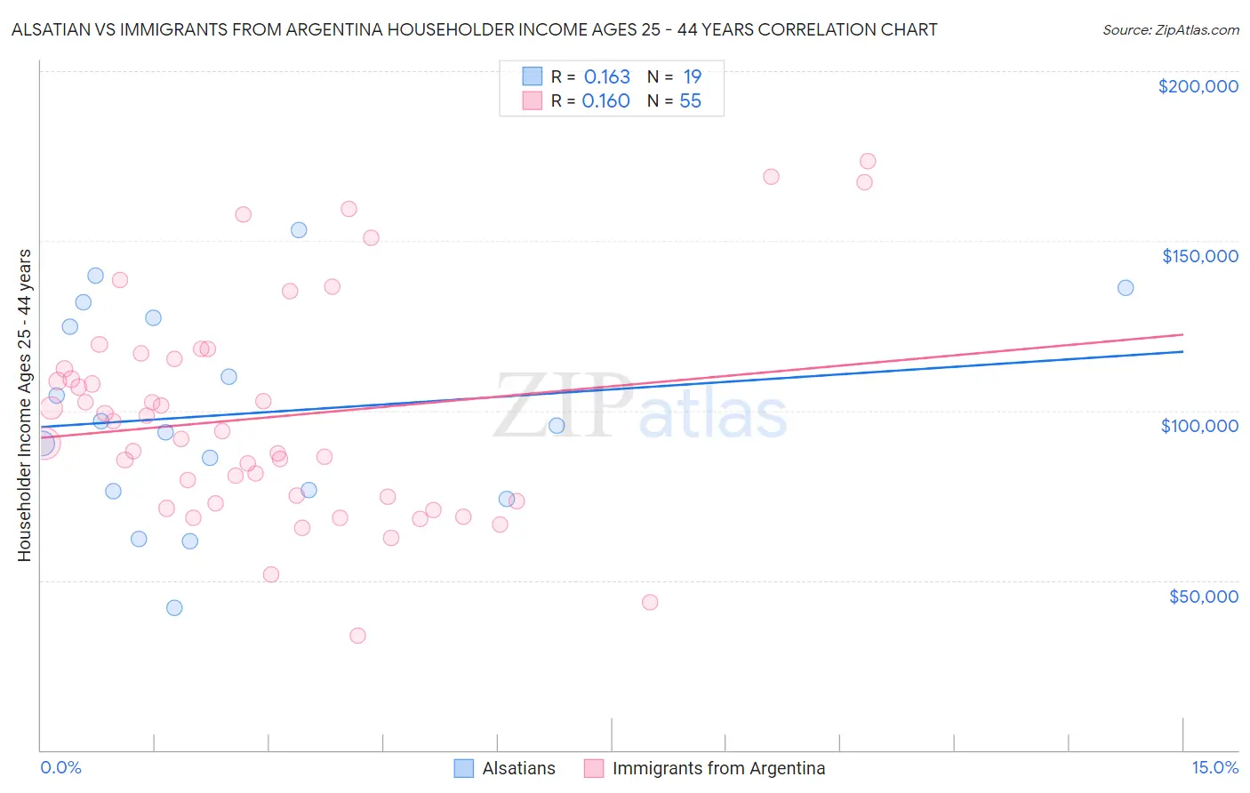 Alsatian vs Immigrants from Argentina Householder Income Ages 25 - 44 years