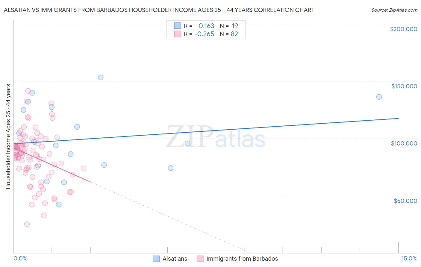 Alsatian vs Immigrants from Barbados Householder Income Ages 25 - 44 years