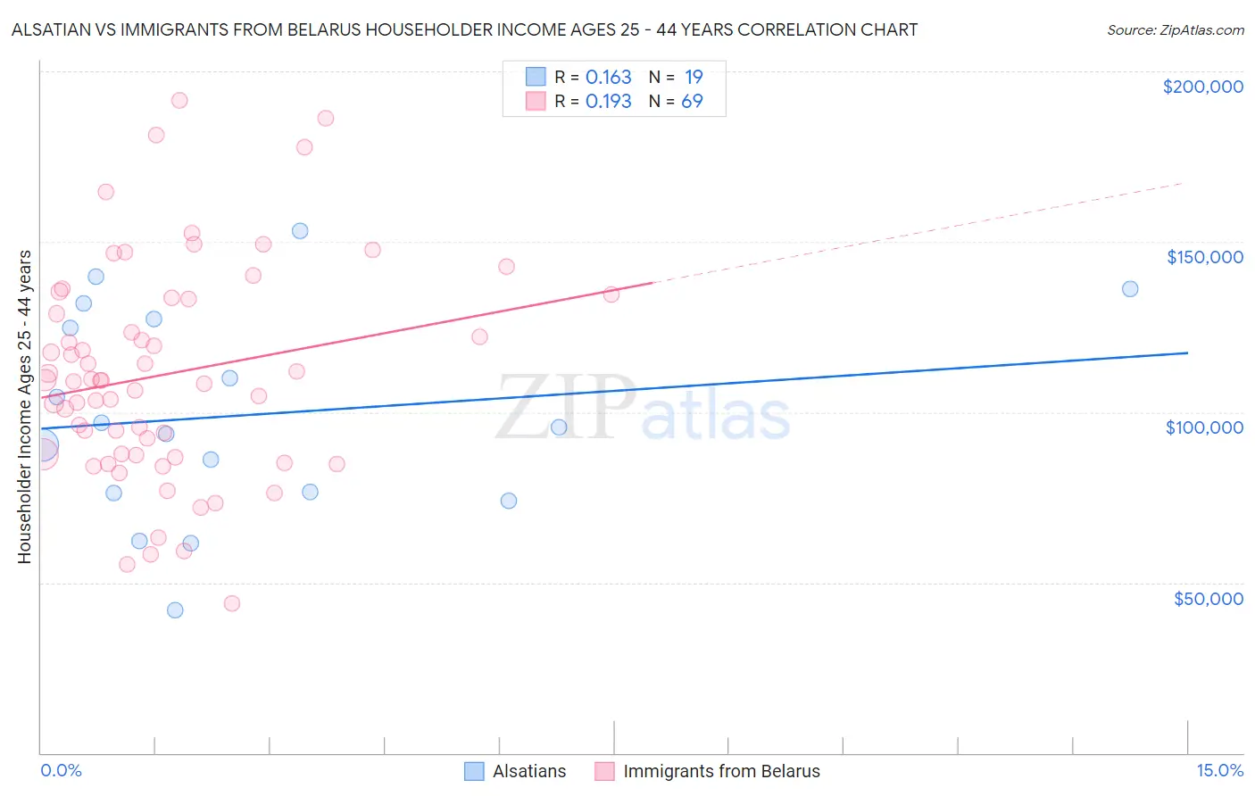 Alsatian vs Immigrants from Belarus Householder Income Ages 25 - 44 years
