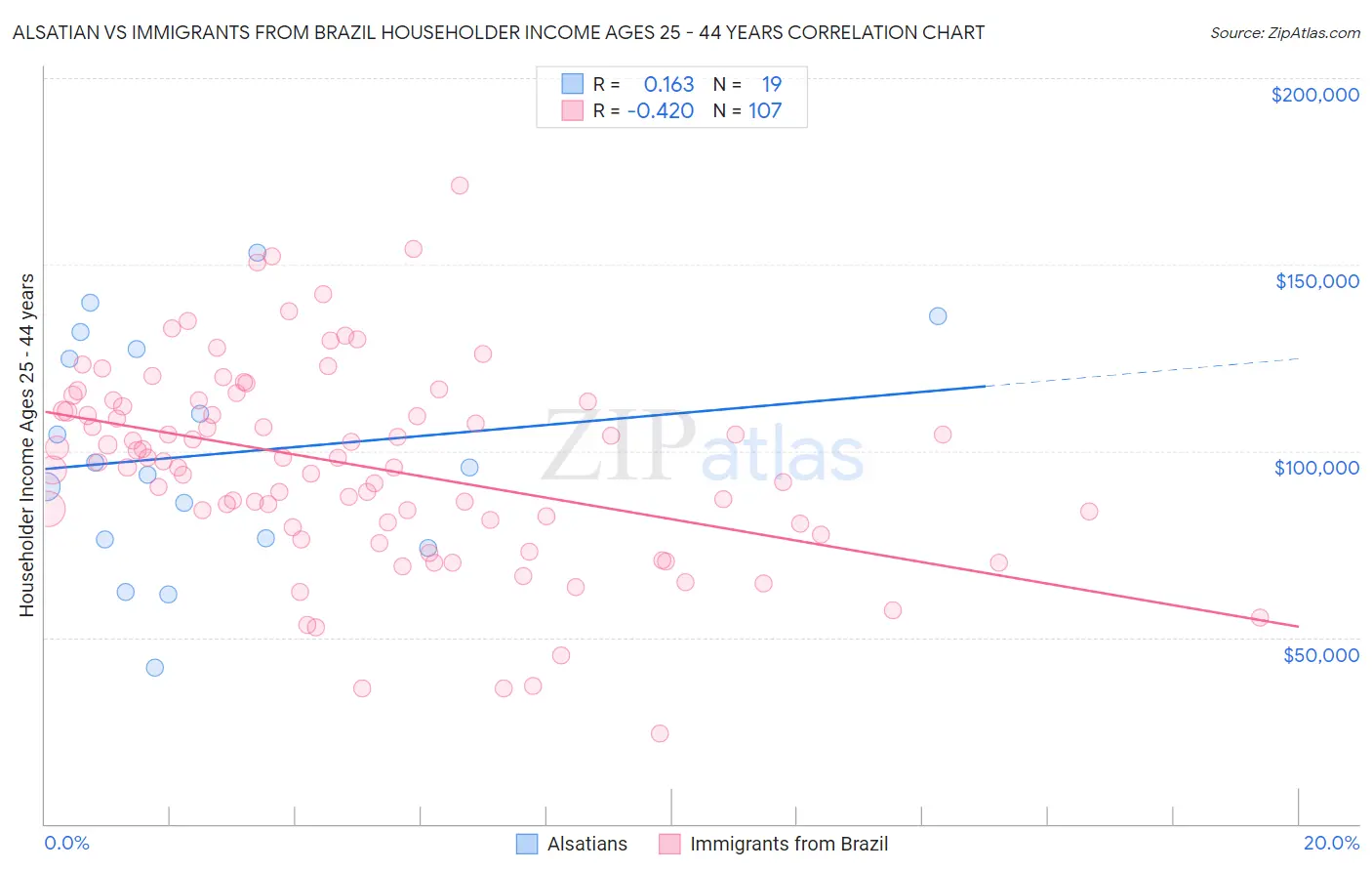 Alsatian vs Immigrants from Brazil Householder Income Ages 25 - 44 years