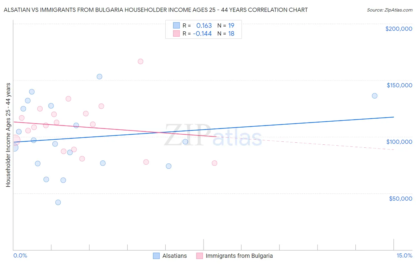 Alsatian vs Immigrants from Bulgaria Householder Income Ages 25 - 44 years
