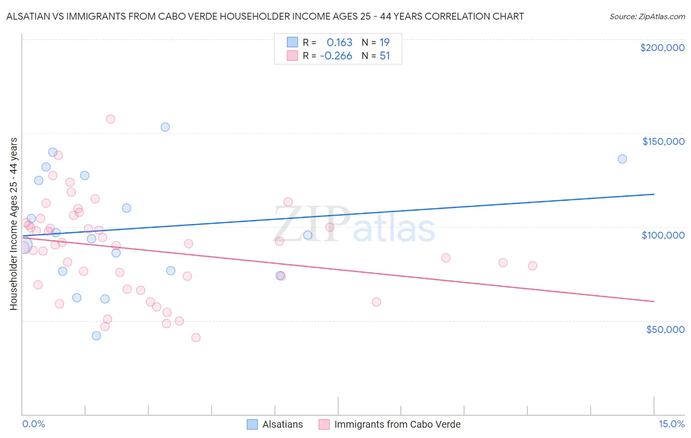 Alsatian vs Immigrants from Cabo Verde Householder Income Ages 25 - 44 years
