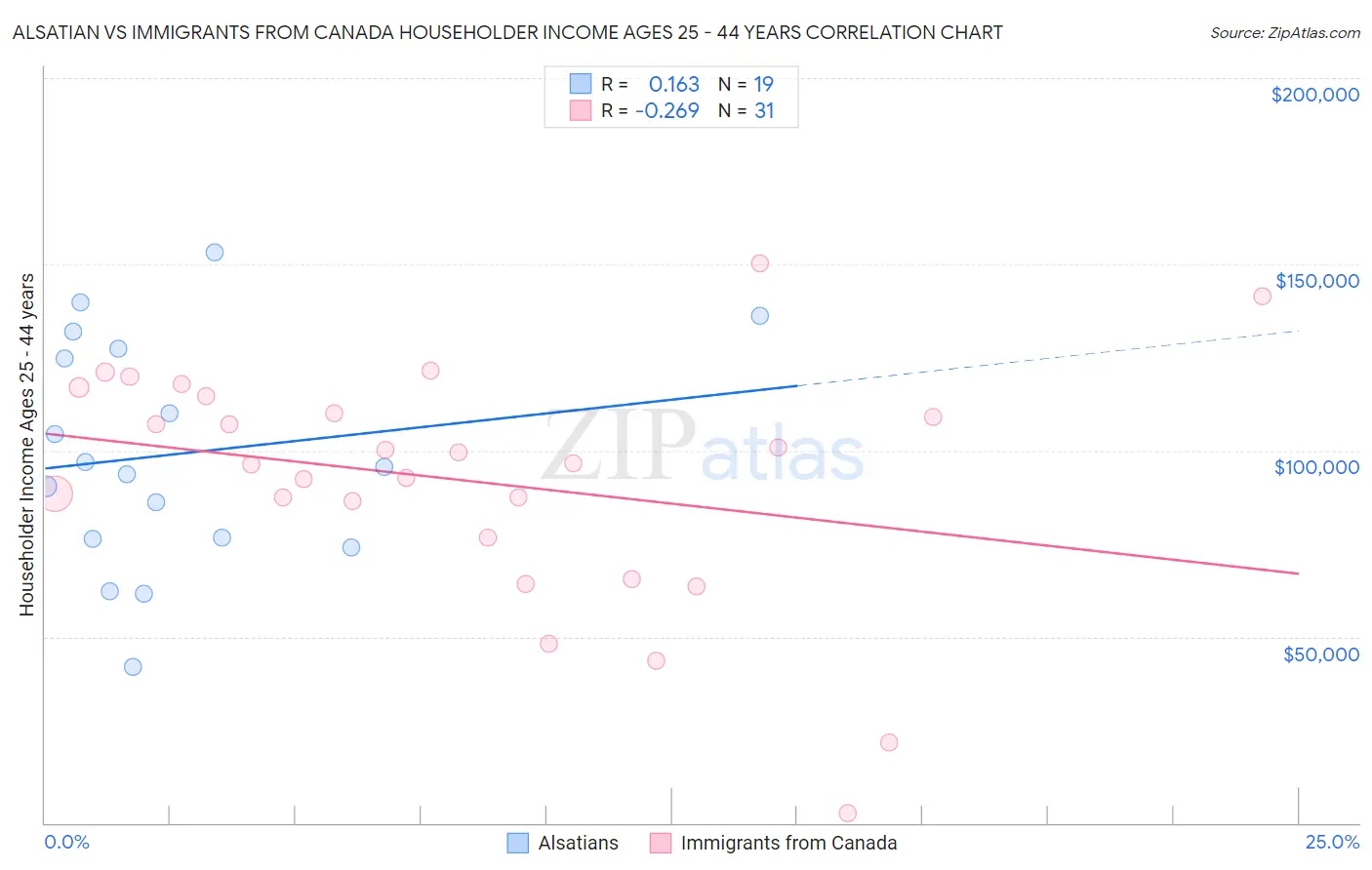 Alsatian vs Immigrants from Canada Householder Income Ages 25 - 44 years