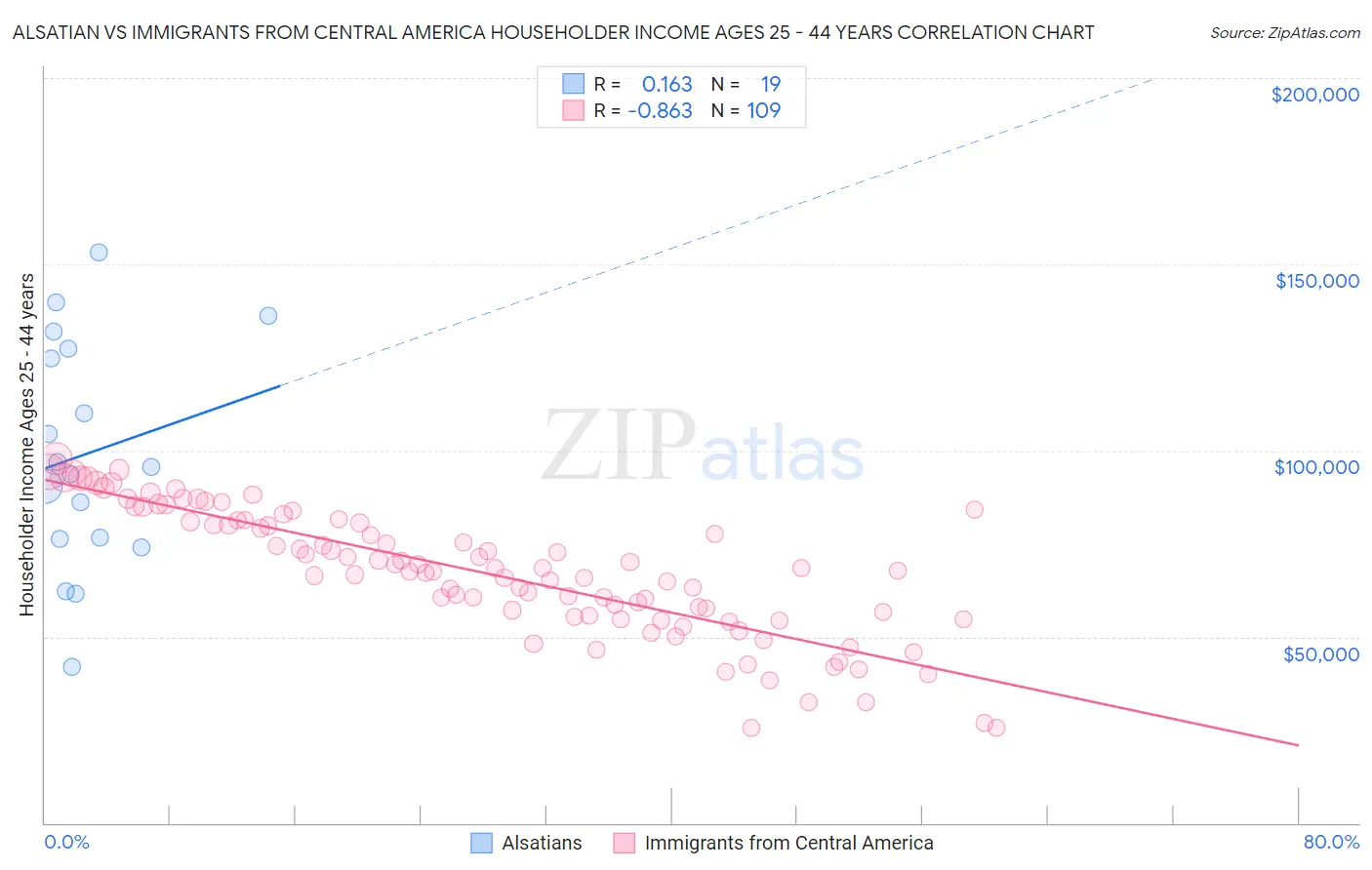 Alsatian vs Immigrants from Central America Householder Income Ages 25 - 44 years