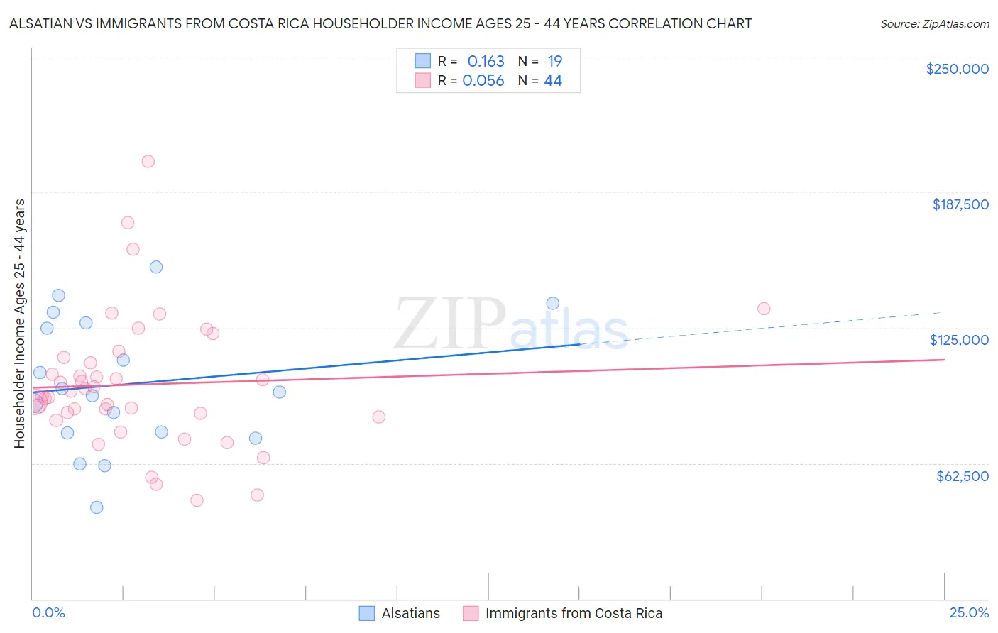 Alsatian vs Immigrants from Costa Rica Householder Income Ages 25 - 44 years