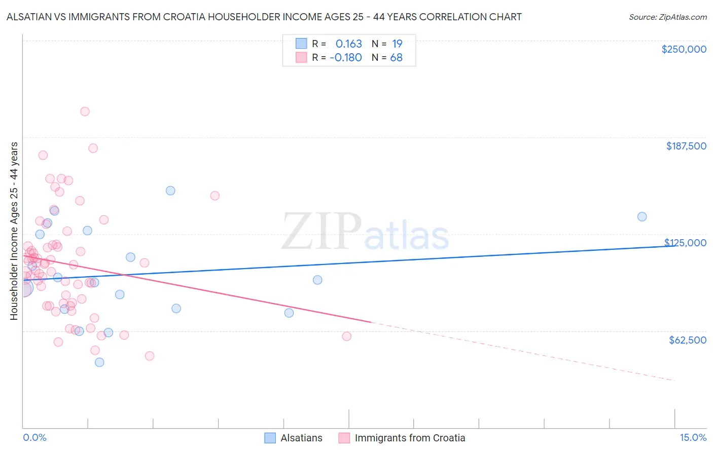 Alsatian vs Immigrants from Croatia Householder Income Ages 25 - 44 years