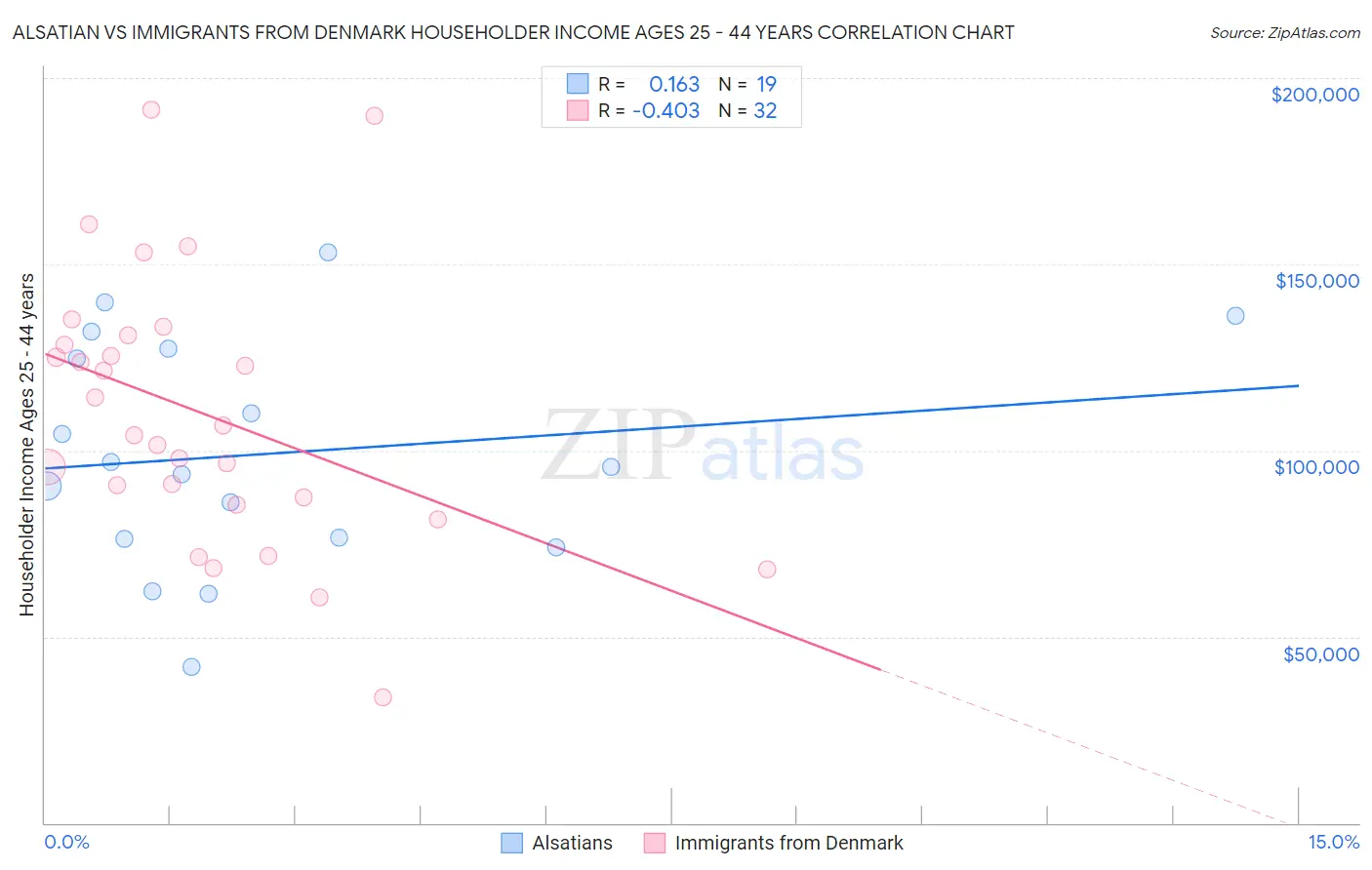 Alsatian vs Immigrants from Denmark Householder Income Ages 25 - 44 years