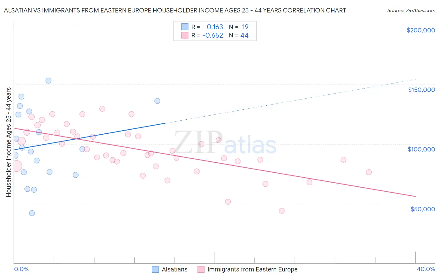 Alsatian vs Immigrants from Eastern Europe Householder Income Ages 25 - 44 years