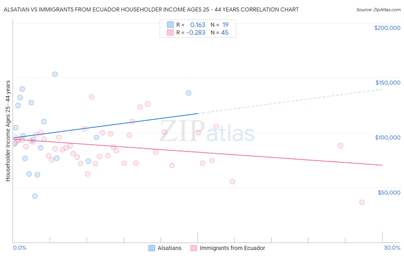 Alsatian vs Immigrants from Ecuador Householder Income Ages 25 - 44 years