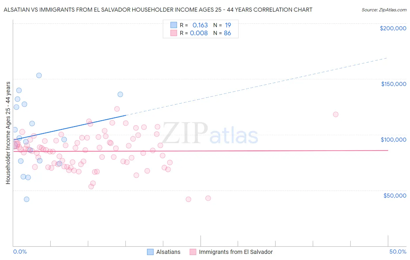 Alsatian vs Immigrants from El Salvador Householder Income Ages 25 - 44 years