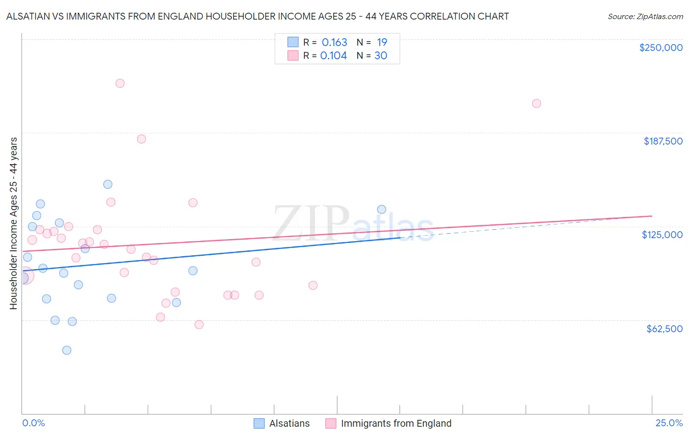 Alsatian vs Immigrants from England Householder Income Ages 25 - 44 years