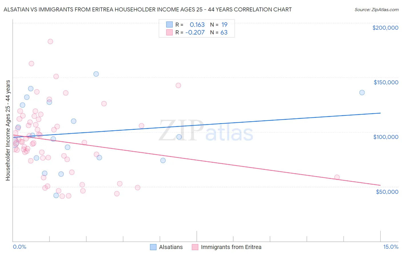 Alsatian vs Immigrants from Eritrea Householder Income Ages 25 - 44 years
