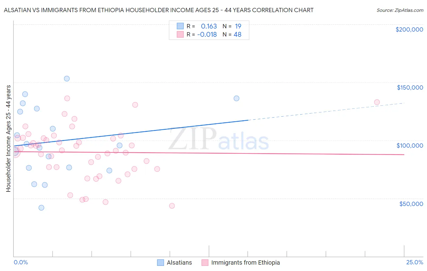 Alsatian vs Immigrants from Ethiopia Householder Income Ages 25 - 44 years