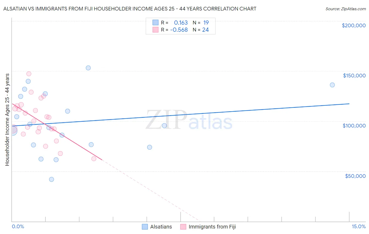 Alsatian vs Immigrants from Fiji Householder Income Ages 25 - 44 years