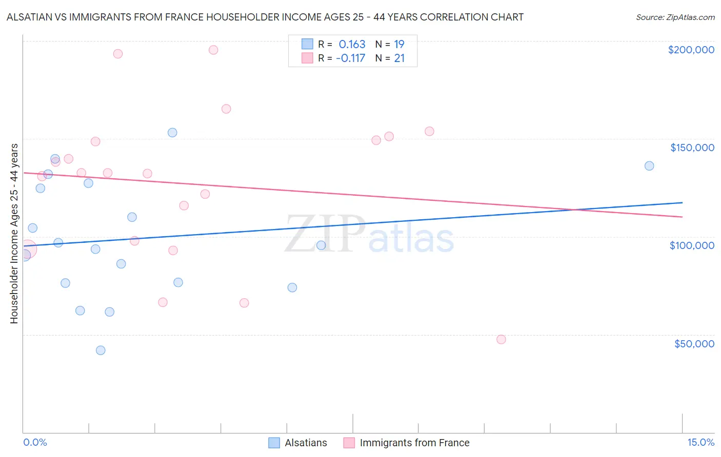 Alsatian vs Immigrants from France Householder Income Ages 25 - 44 years