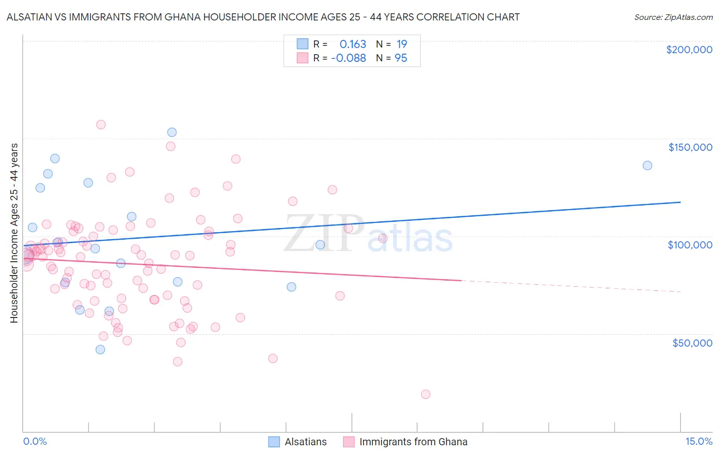 Alsatian vs Immigrants from Ghana Householder Income Ages 25 - 44 years