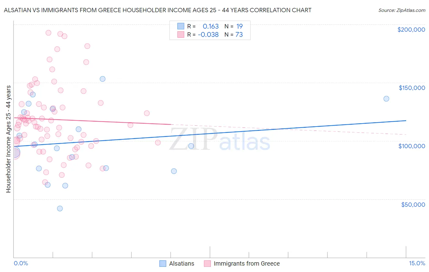 Alsatian vs Immigrants from Greece Householder Income Ages 25 - 44 years