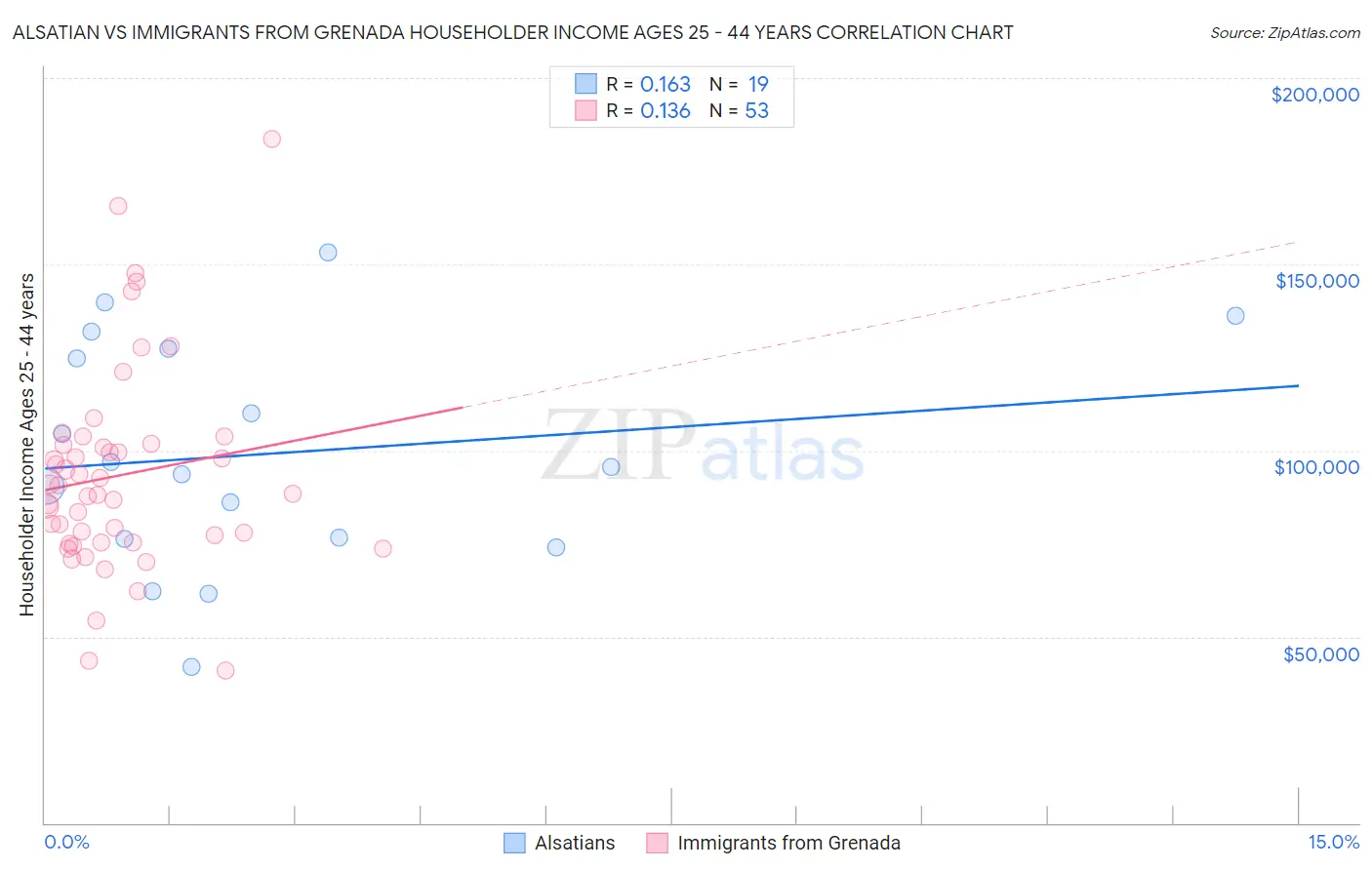 Alsatian vs Immigrants from Grenada Householder Income Ages 25 - 44 years