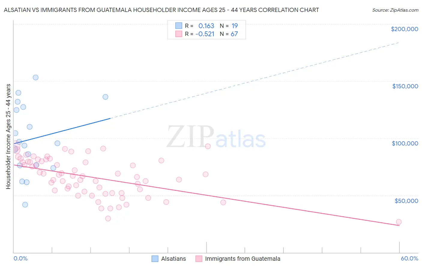 Alsatian vs Immigrants from Guatemala Householder Income Ages 25 - 44 years