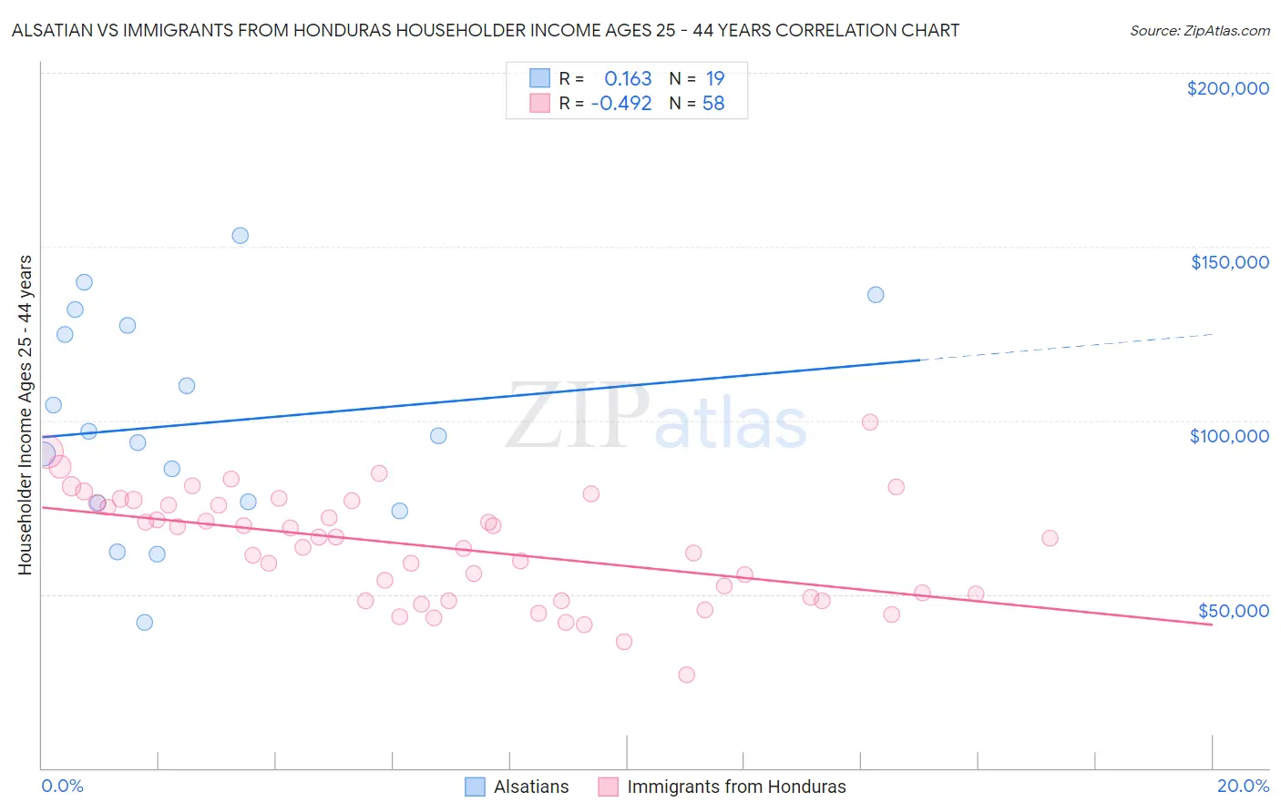 Alsatian vs Immigrants from Honduras Householder Income Ages 25 - 44 years