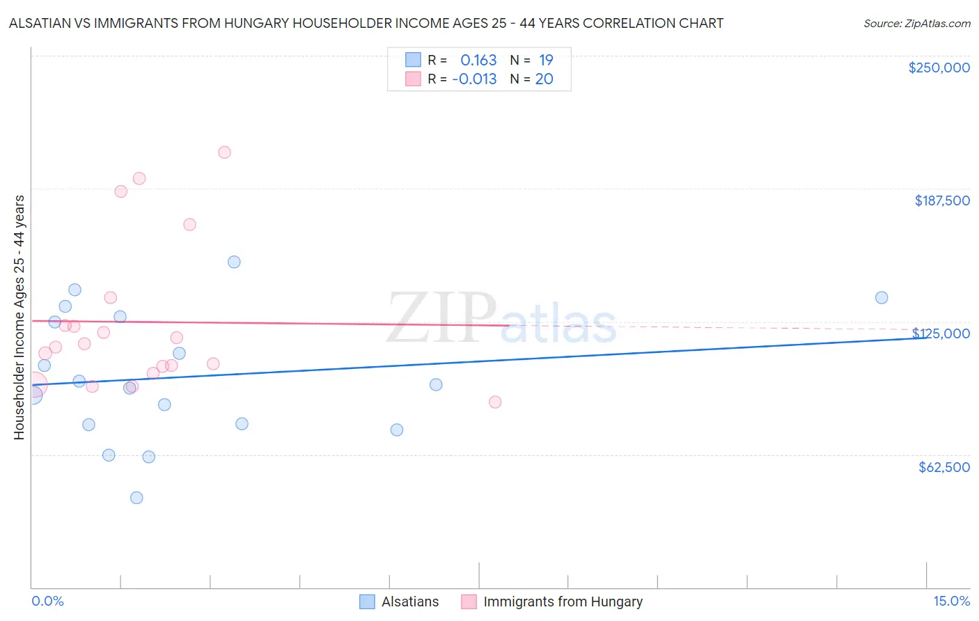 Alsatian vs Immigrants from Hungary Householder Income Ages 25 - 44 years