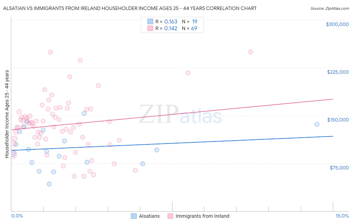 Alsatian vs Immigrants from Ireland Householder Income Ages 25 - 44 years