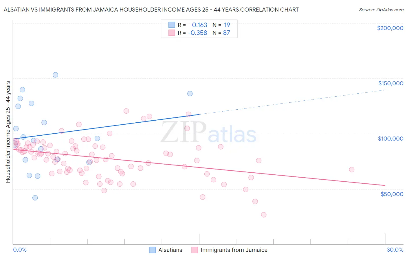Alsatian vs Immigrants from Jamaica Householder Income Ages 25 - 44 years