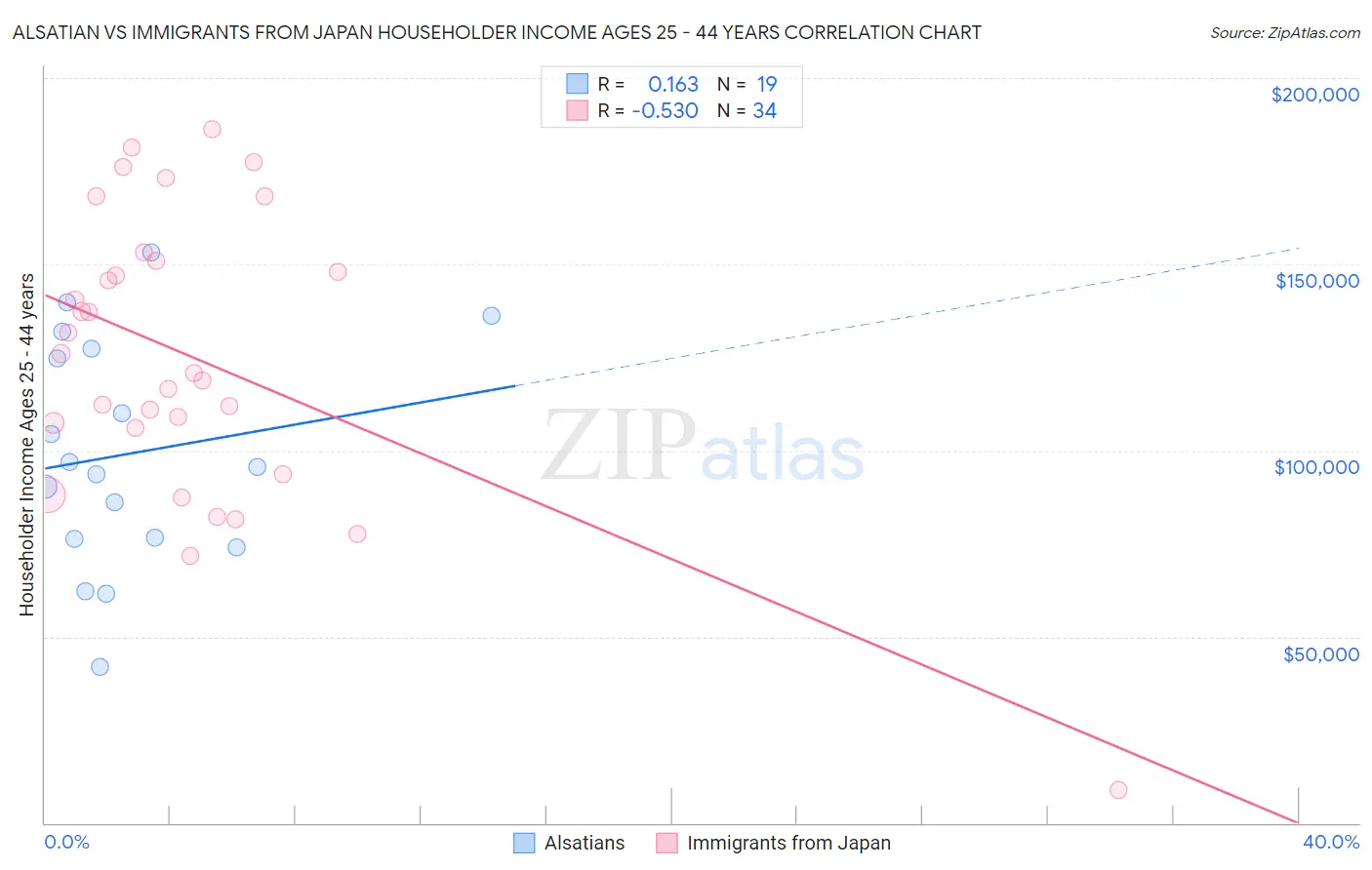 Alsatian vs Immigrants from Japan Householder Income Ages 25 - 44 years