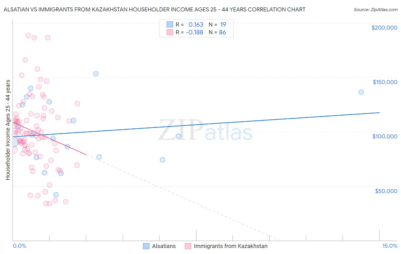 Alsatian vs Immigrants from Kazakhstan Householder Income Ages 25 - 44 years