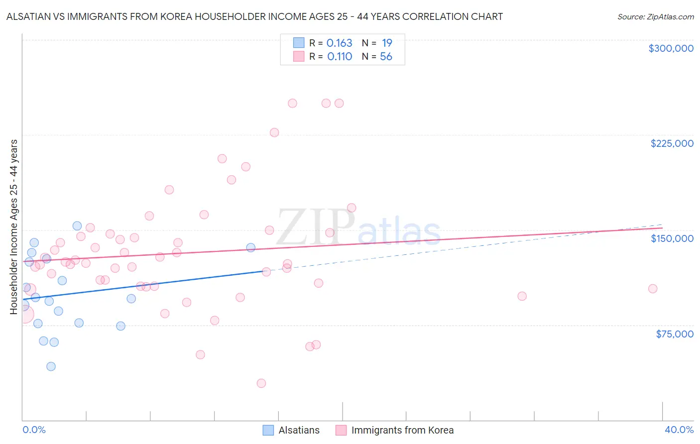 Alsatian vs Immigrants from Korea Householder Income Ages 25 - 44 years