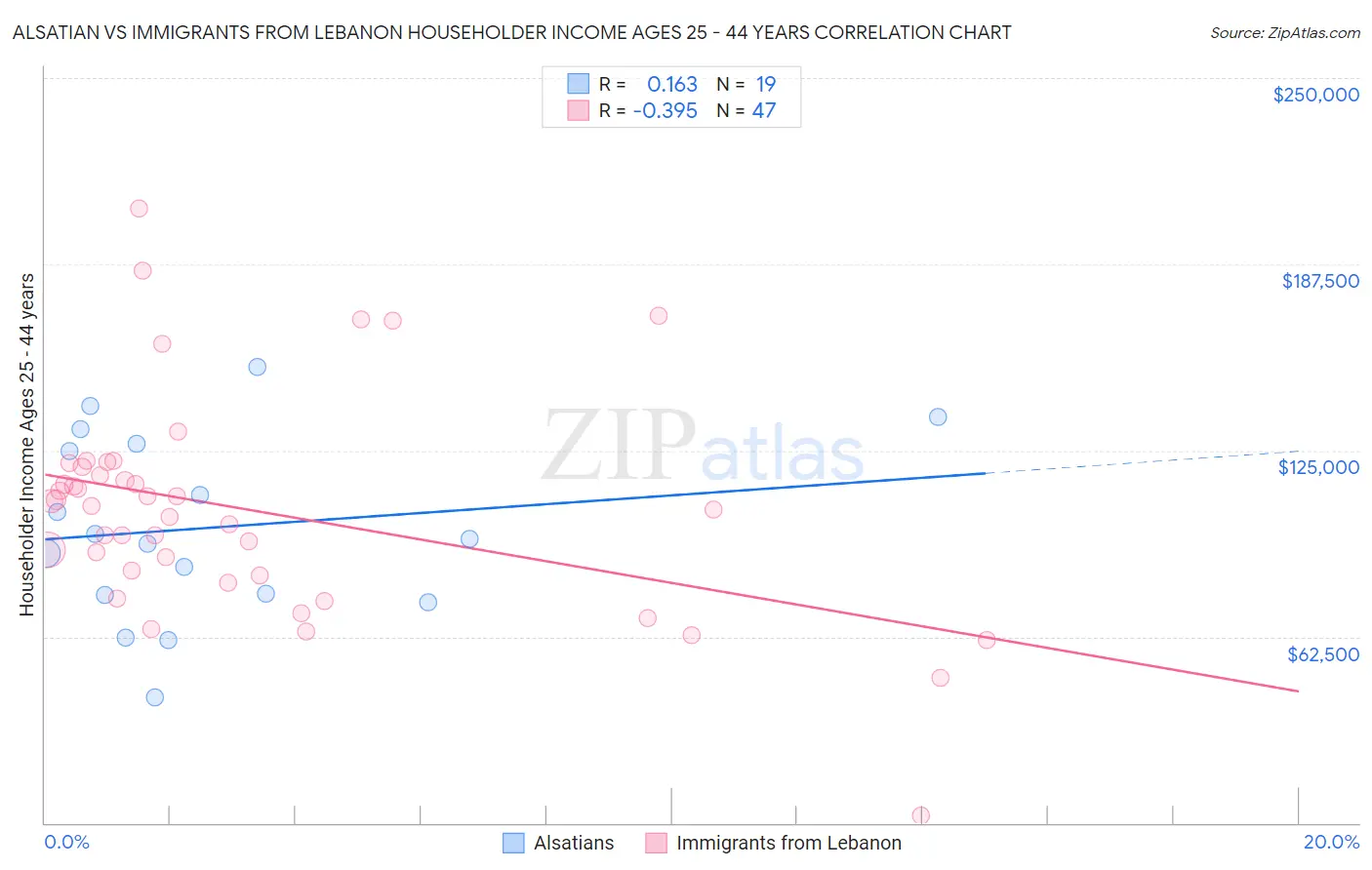 Alsatian vs Immigrants from Lebanon Householder Income Ages 25 - 44 years