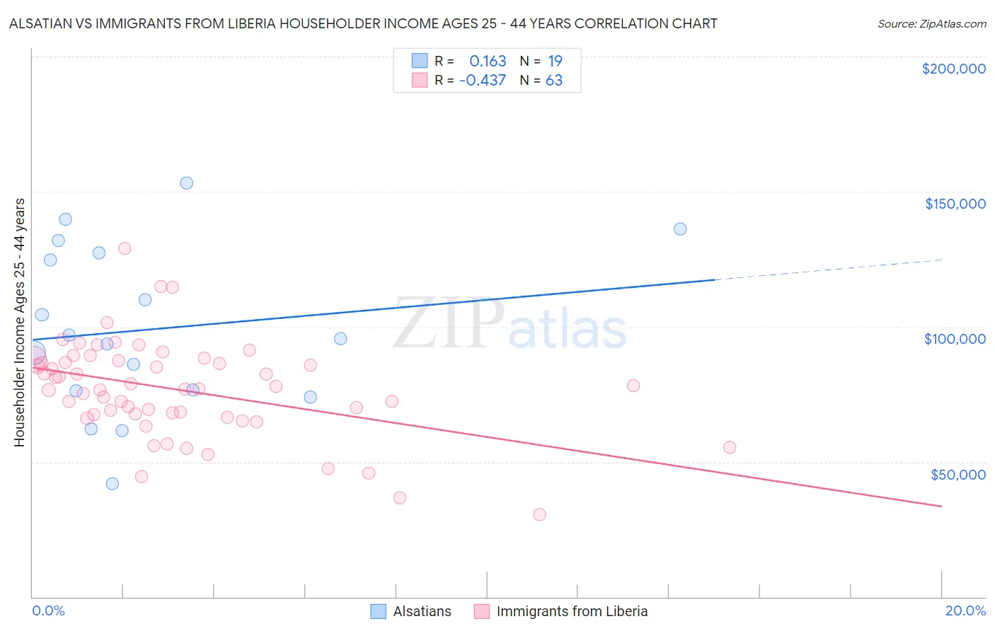 Alsatian vs Immigrants from Liberia Householder Income Ages 25 - 44 years