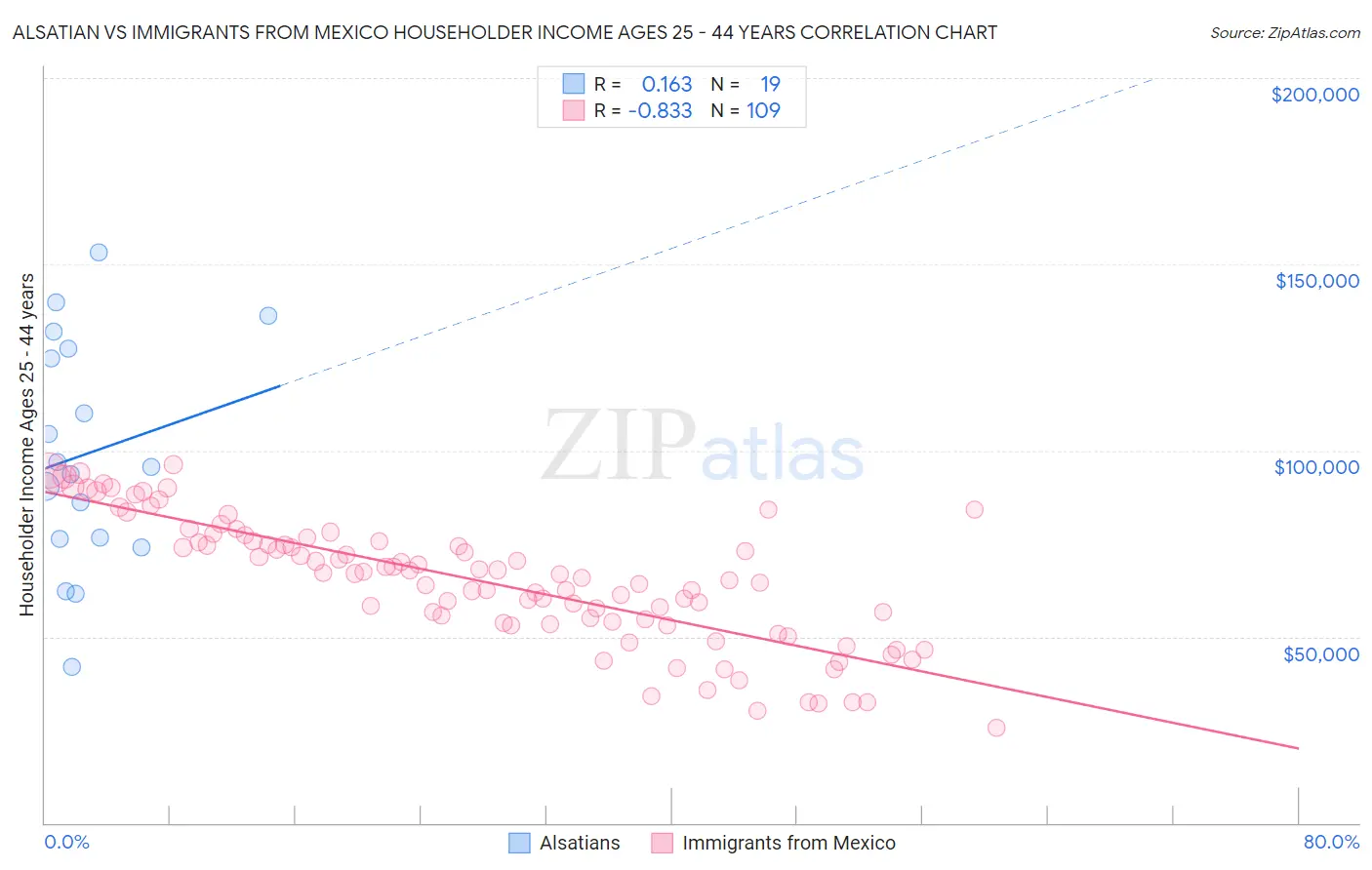 Alsatian vs Immigrants from Mexico Householder Income Ages 25 - 44 years