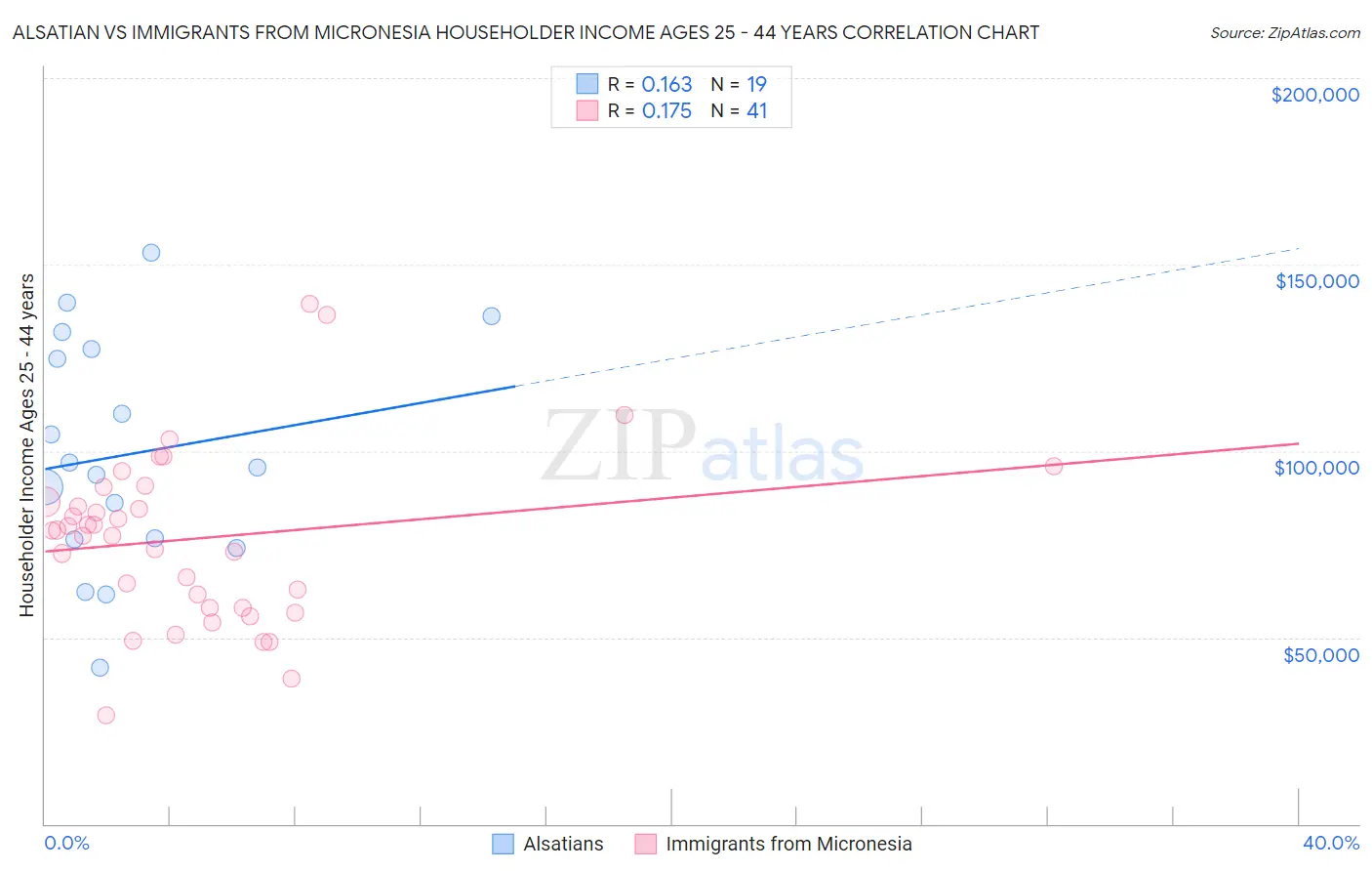Alsatian vs Immigrants from Micronesia Householder Income Ages 25 - 44 years