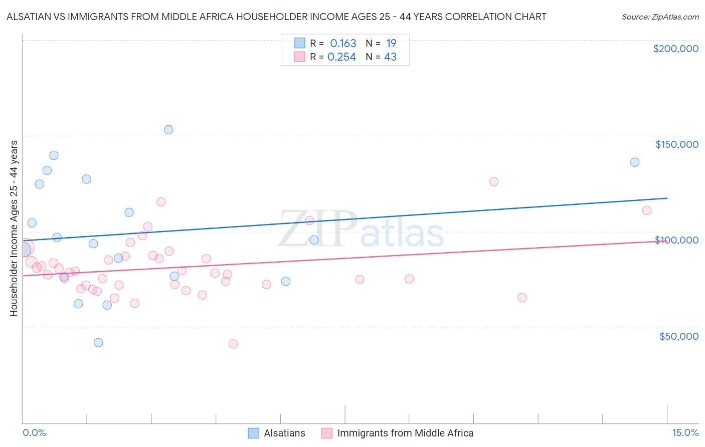Alsatian vs Immigrants from Middle Africa Householder Income Ages 25 - 44 years