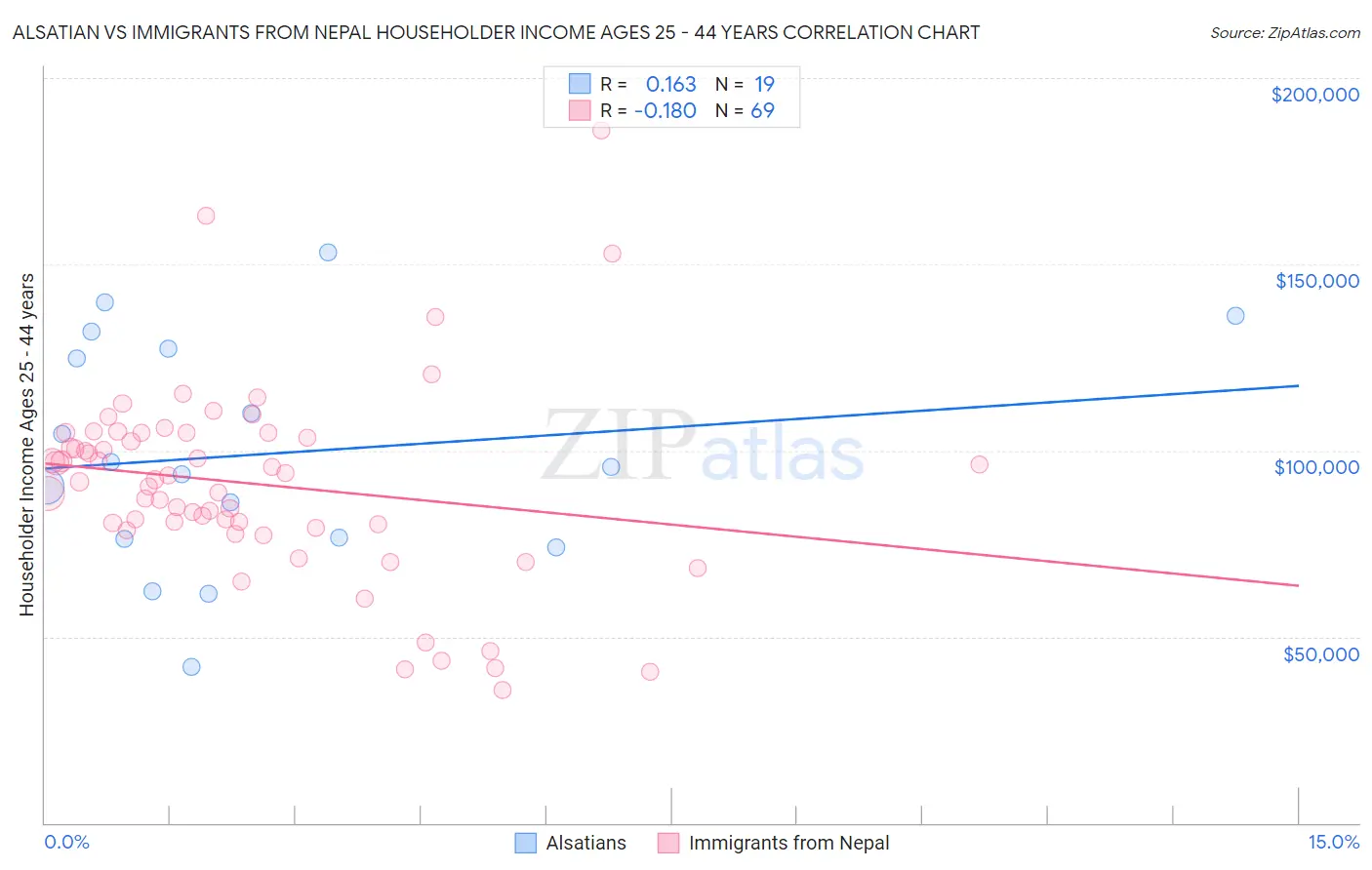 Alsatian vs Immigrants from Nepal Householder Income Ages 25 - 44 years