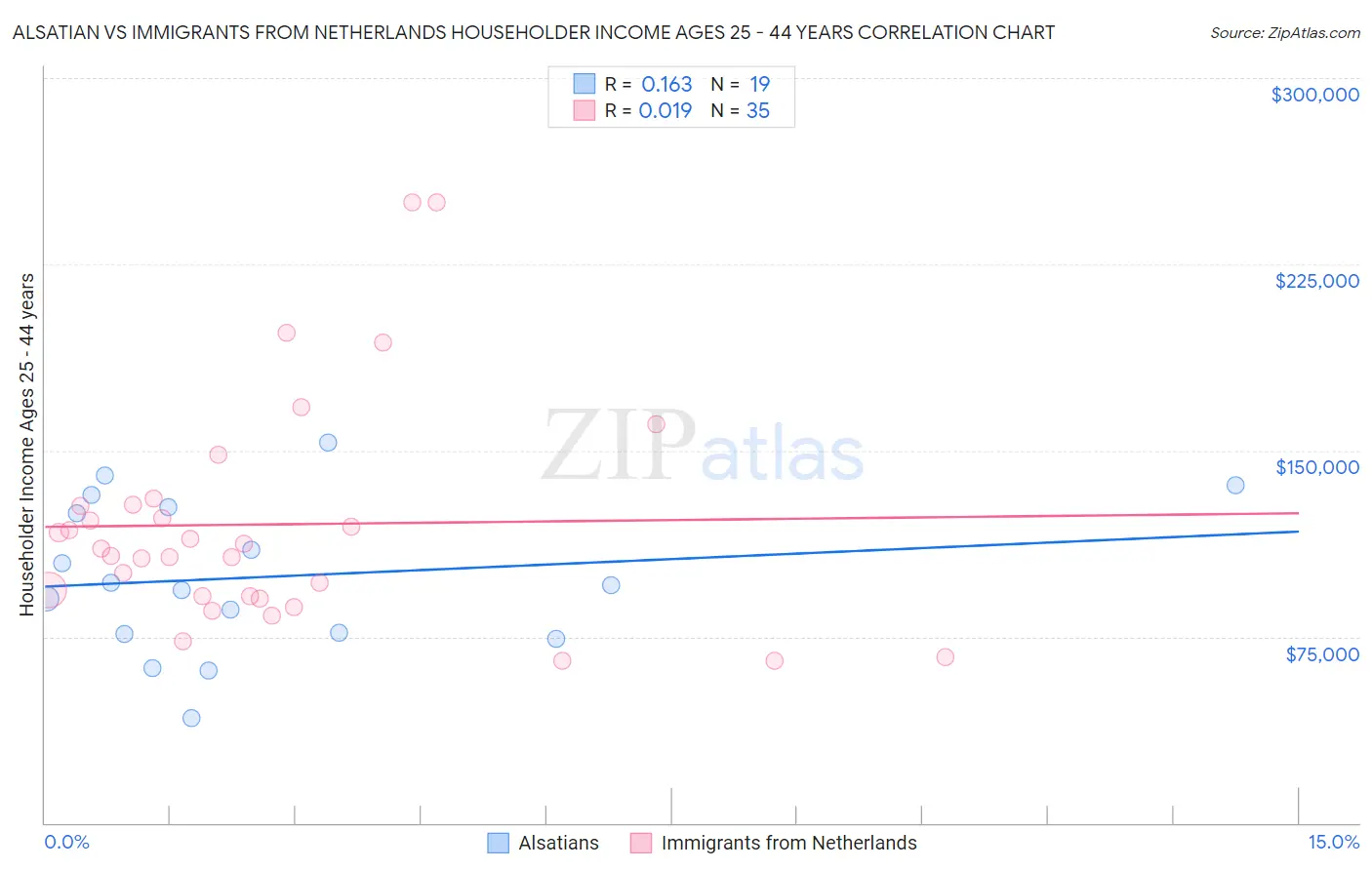 Alsatian vs Immigrants from Netherlands Householder Income Ages 25 - 44 years