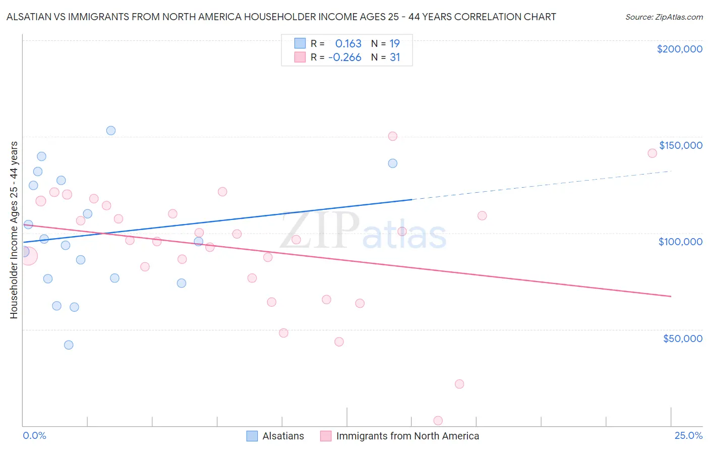 Alsatian vs Immigrants from North America Householder Income Ages 25 - 44 years