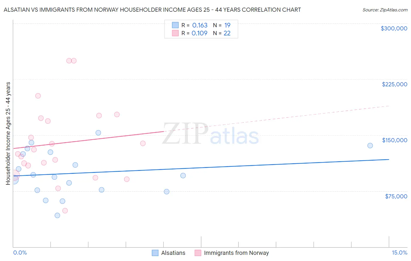 Alsatian vs Immigrants from Norway Householder Income Ages 25 - 44 years