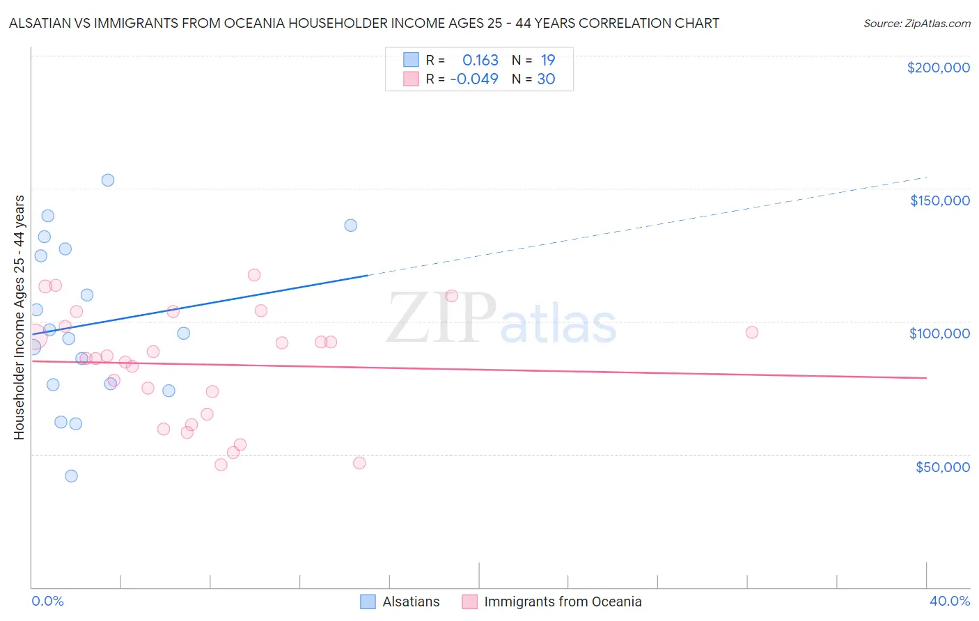 Alsatian vs Immigrants from Oceania Householder Income Ages 25 - 44 years