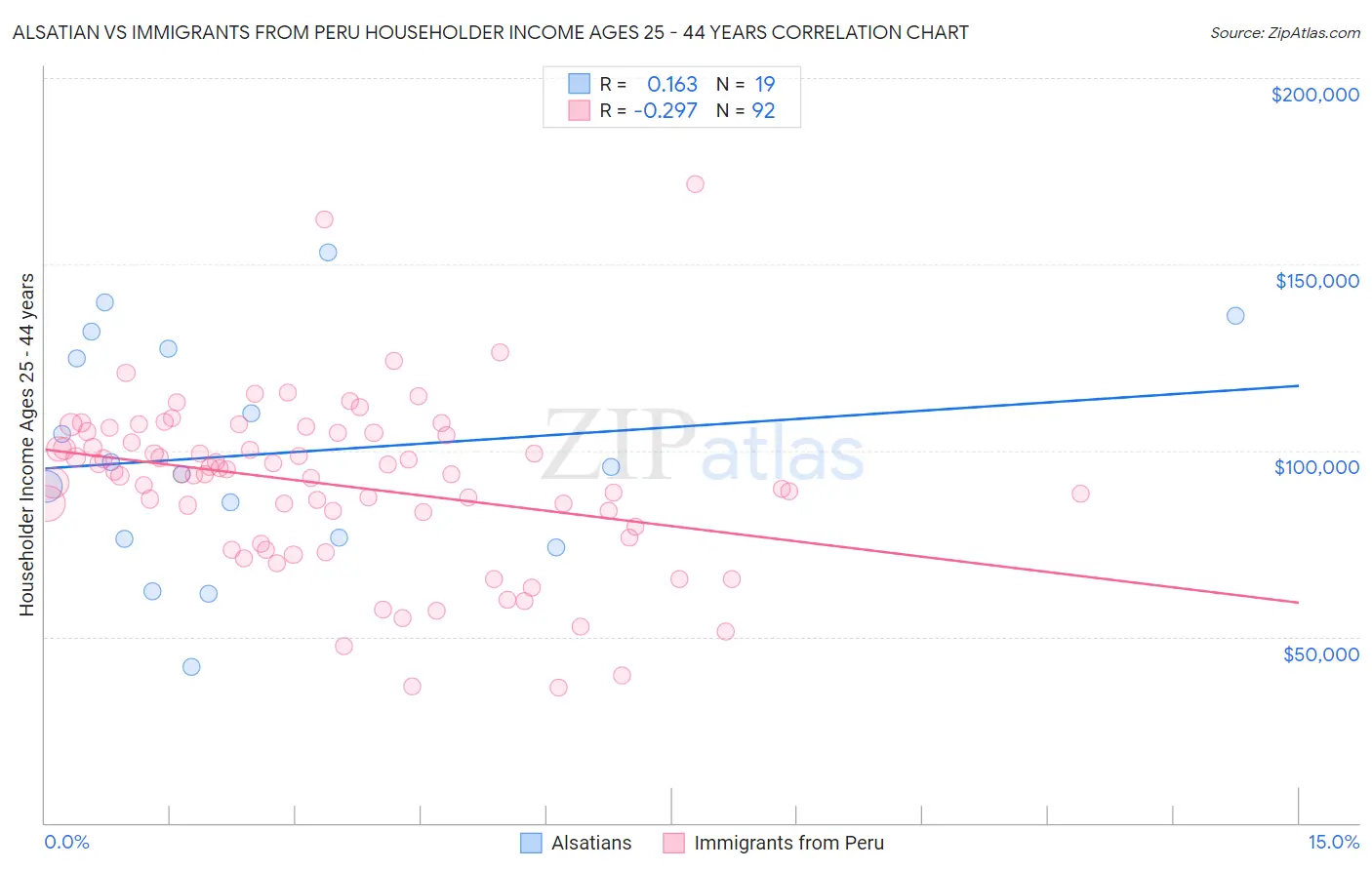Alsatian vs Immigrants from Peru Householder Income Ages 25 - 44 years