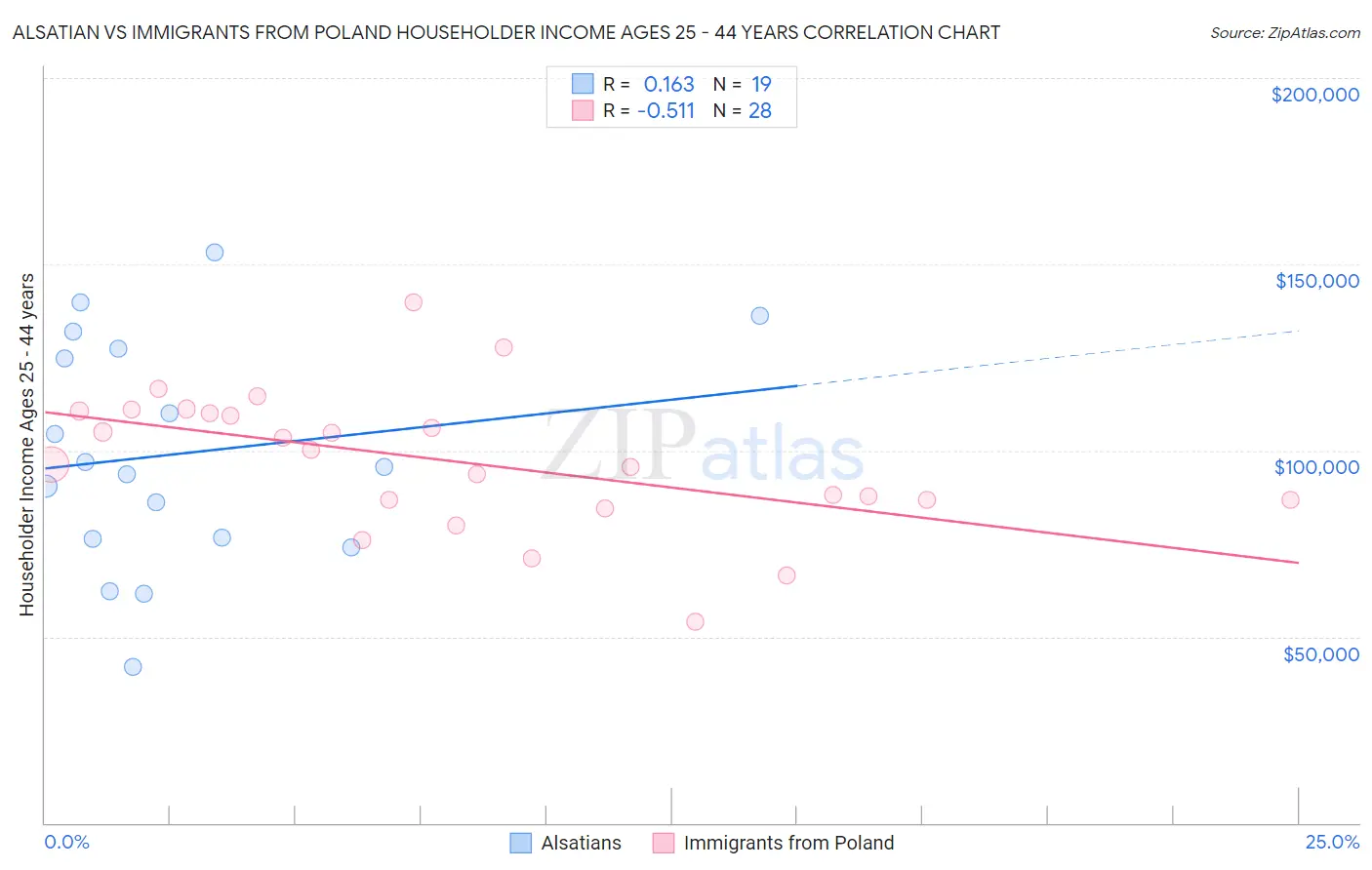 Alsatian vs Immigrants from Poland Householder Income Ages 25 - 44 years