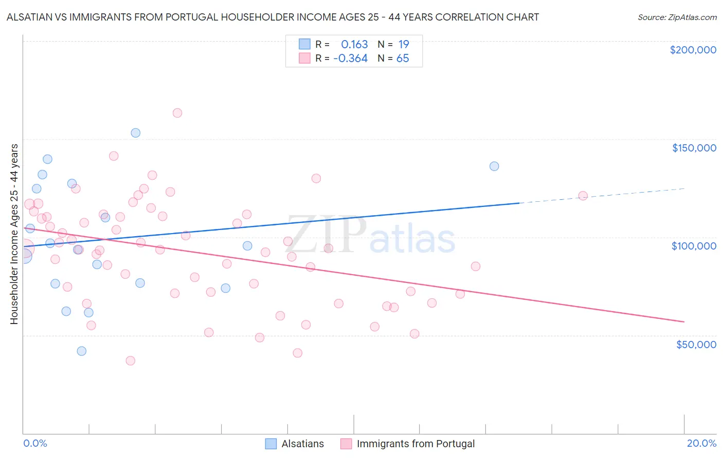Alsatian vs Immigrants from Portugal Householder Income Ages 25 - 44 years