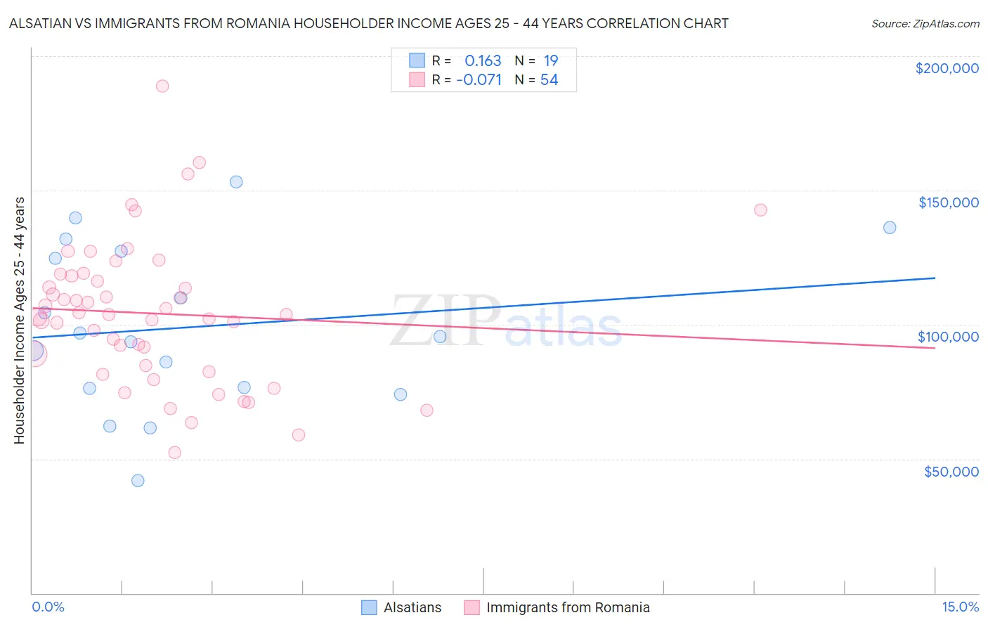 Alsatian vs Immigrants from Romania Householder Income Ages 25 - 44 years