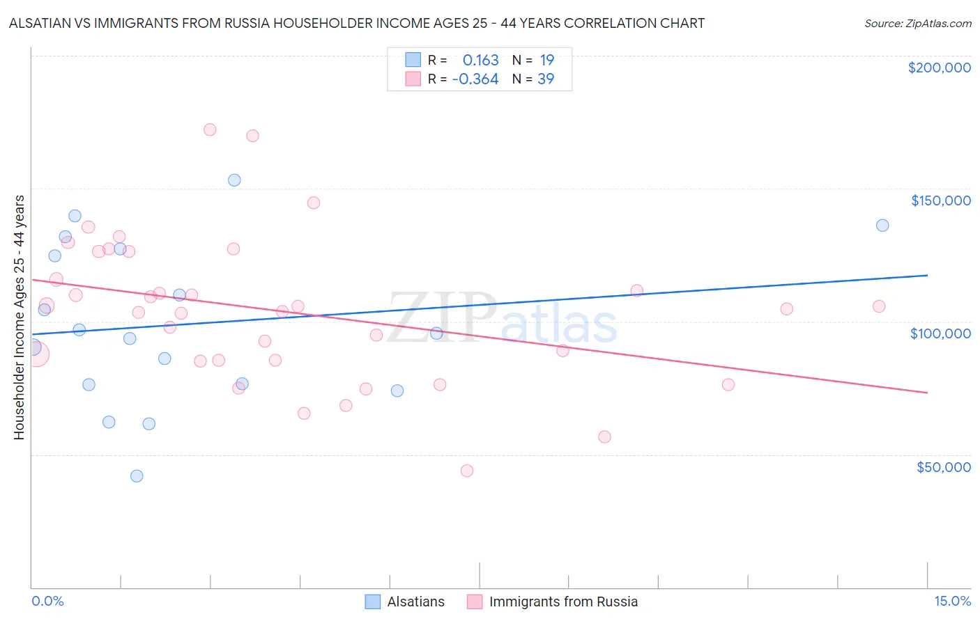 Alsatian vs Immigrants from Russia Householder Income Ages 25 - 44 years