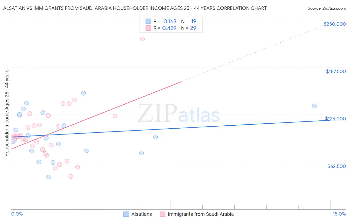 Alsatian vs Immigrants from Saudi Arabia Householder Income Ages 25 - 44 years