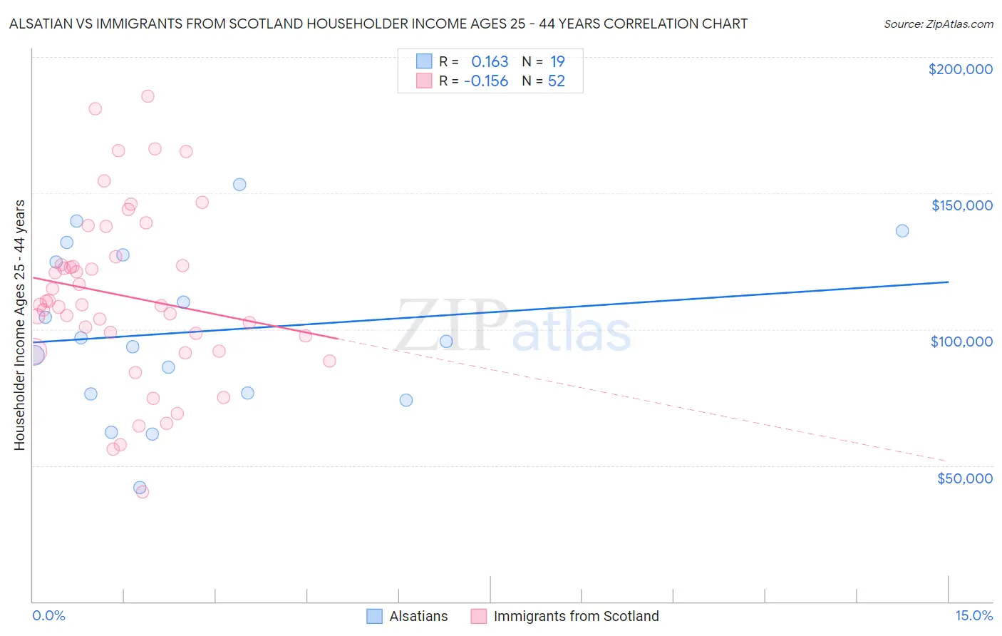 Alsatian vs Immigrants from Scotland Householder Income Ages 25 - 44 years